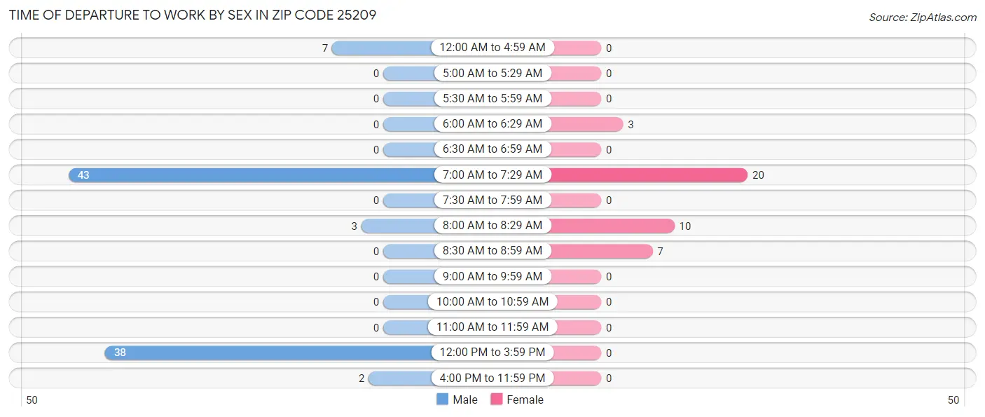 Time of Departure to Work by Sex in Zip Code 25209
