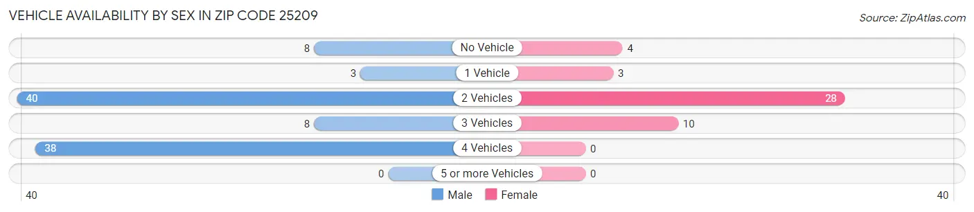 Vehicle Availability by Sex in Zip Code 25209