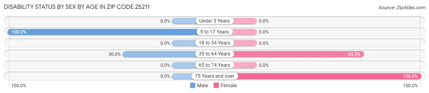 Disability Status by Sex by Age in Zip Code 25211