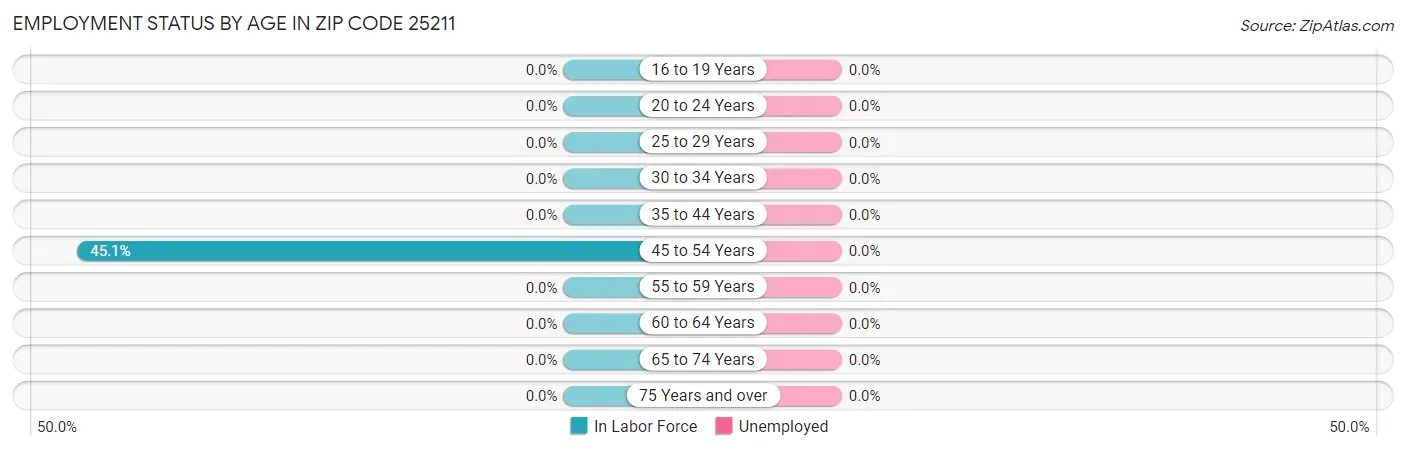 Employment Status by Age in Zip Code 25211