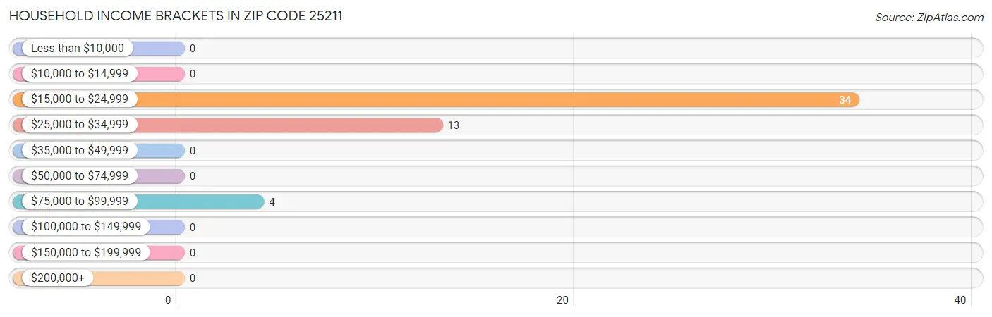 Household Income Brackets in Zip Code 25211