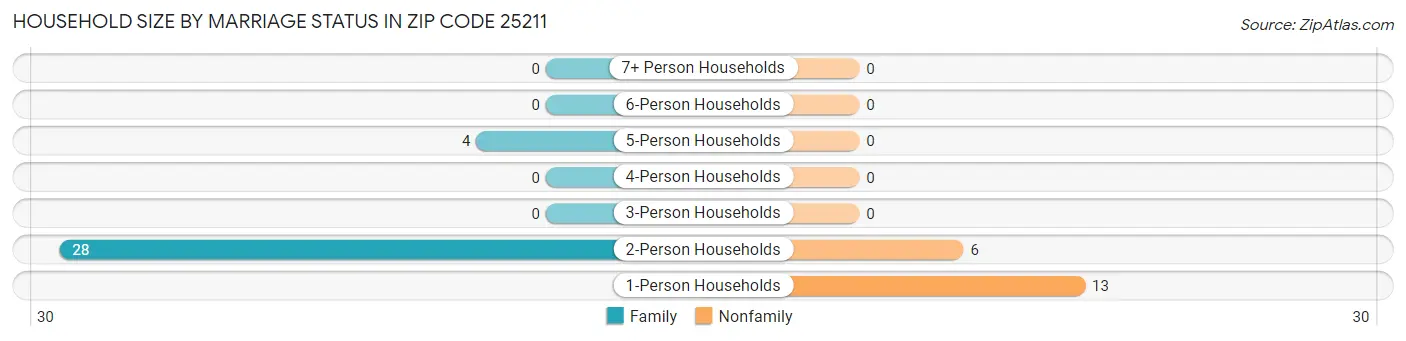 Household Size by Marriage Status in Zip Code 25211