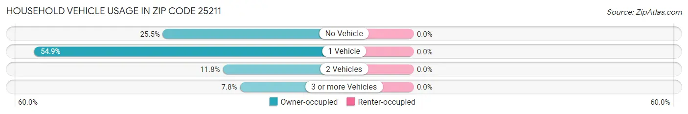 Household Vehicle Usage in Zip Code 25211