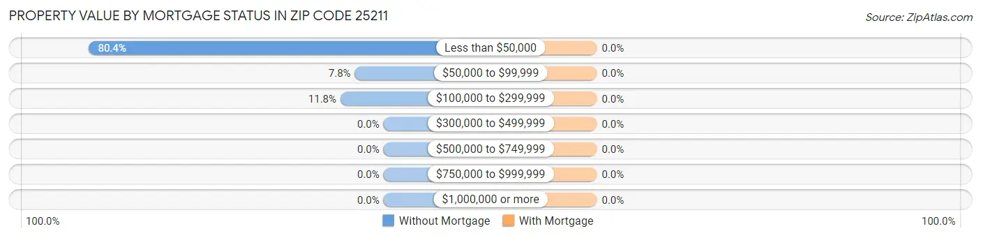 Property Value by Mortgage Status in Zip Code 25211