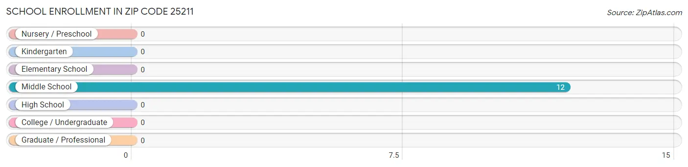 School Enrollment in Zip Code 25211