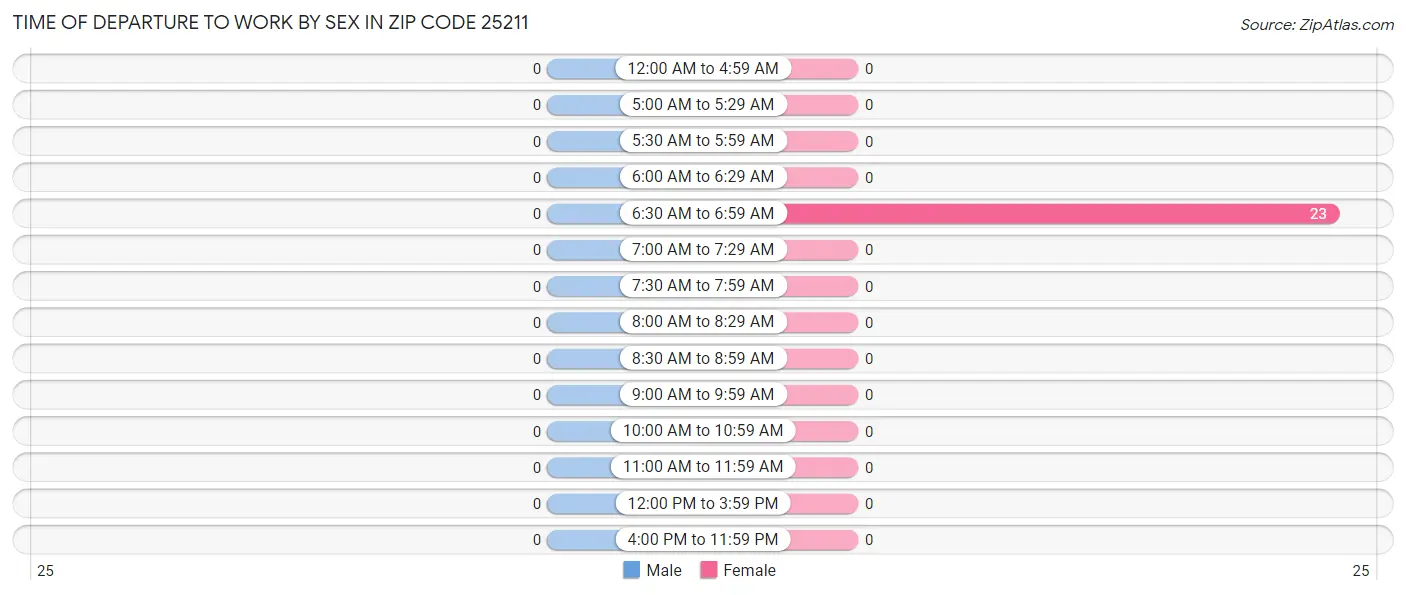 Time of Departure to Work by Sex in Zip Code 25211