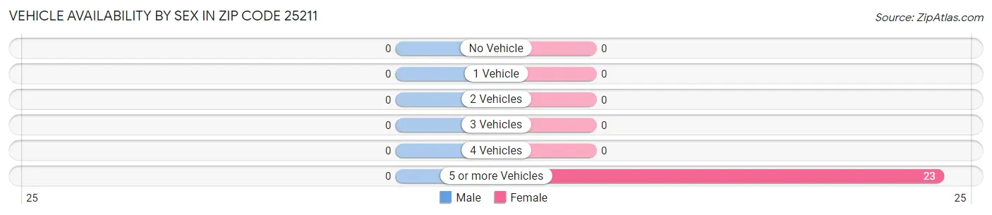 Vehicle Availability by Sex in Zip Code 25211