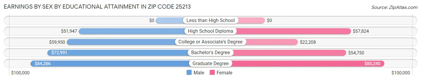 Earnings by Sex by Educational Attainment in Zip Code 25213