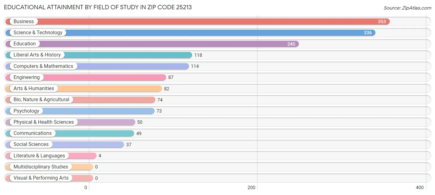 Educational Attainment by Field of Study in Zip Code 25213