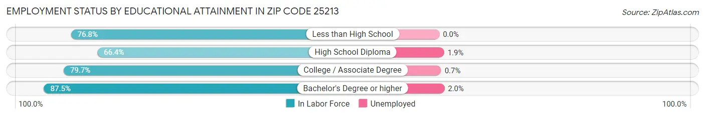 Employment Status by Educational Attainment in Zip Code 25213