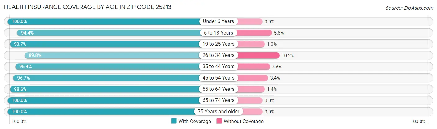 Health Insurance Coverage by Age in Zip Code 25213
