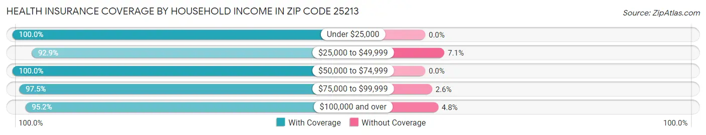 Health Insurance Coverage by Household Income in Zip Code 25213