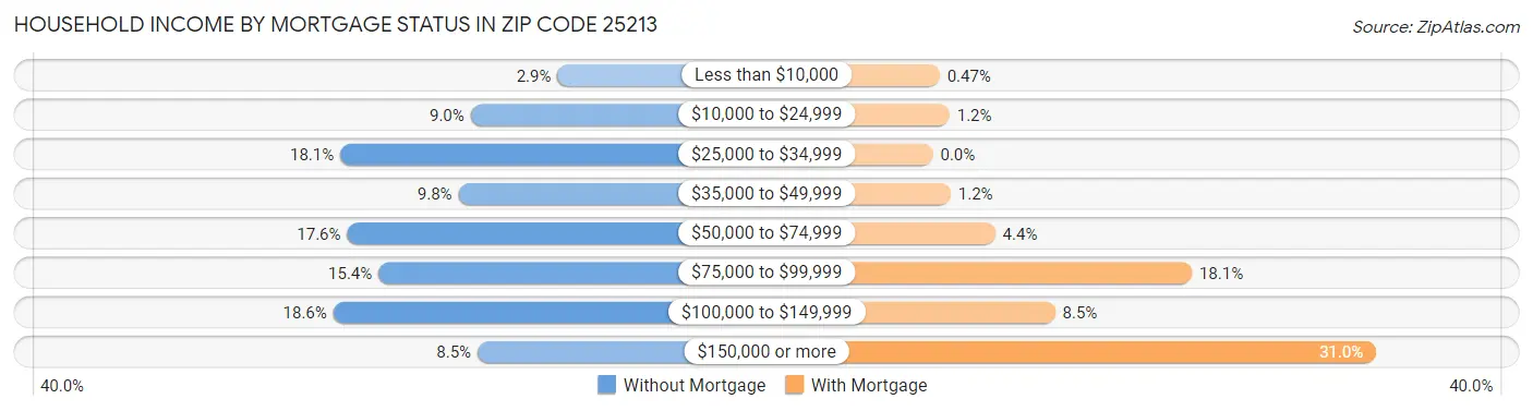 Household Income by Mortgage Status in Zip Code 25213