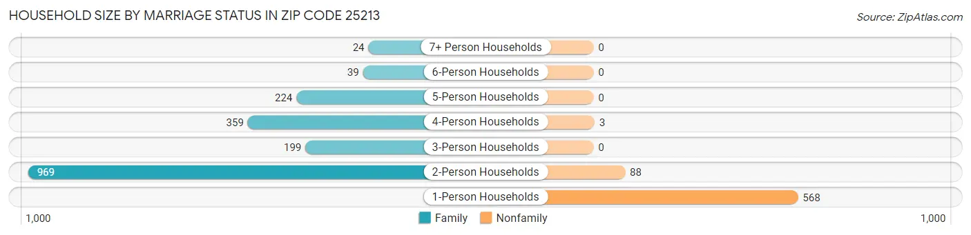 Household Size by Marriage Status in Zip Code 25213