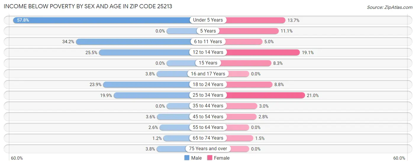 Income Below Poverty by Sex and Age in Zip Code 25213