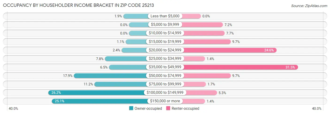Occupancy by Householder Income Bracket in Zip Code 25213