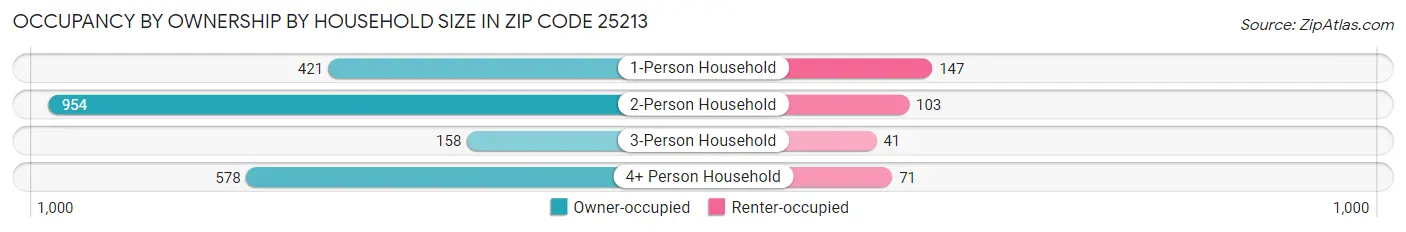 Occupancy by Ownership by Household Size in Zip Code 25213