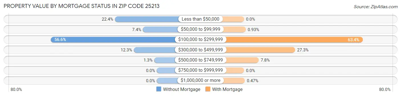 Property Value by Mortgage Status in Zip Code 25213