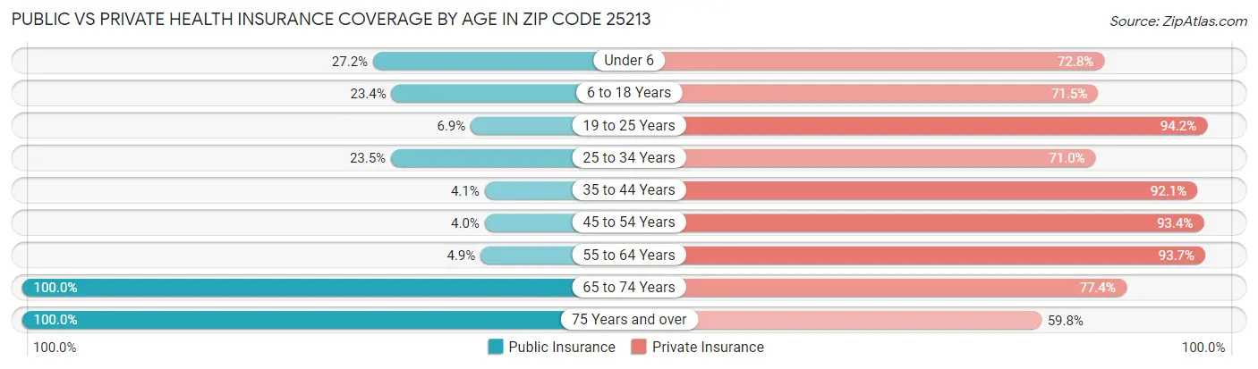 Public vs Private Health Insurance Coverage by Age in Zip Code 25213