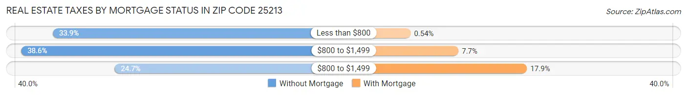 Real Estate Taxes by Mortgage Status in Zip Code 25213