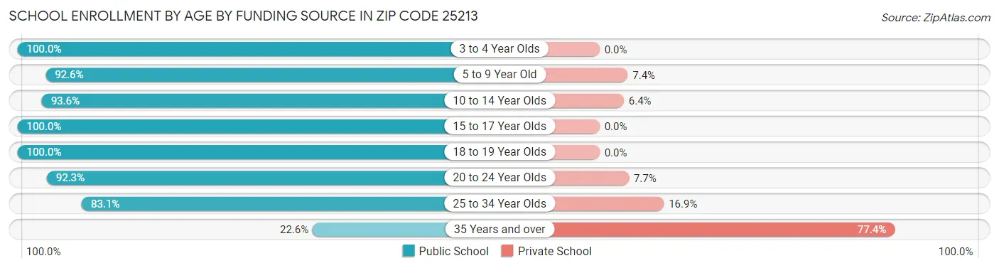 School Enrollment by Age by Funding Source in Zip Code 25213