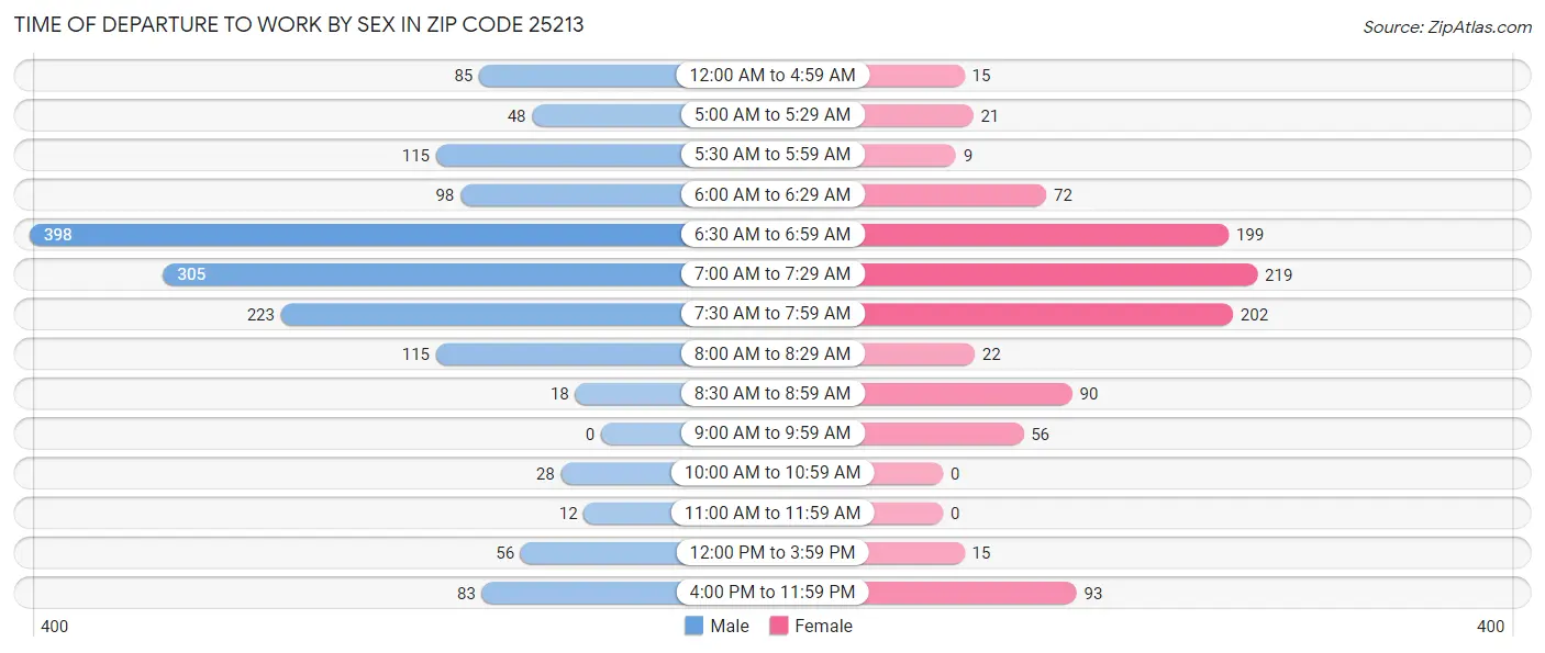 Time of Departure to Work by Sex in Zip Code 25213