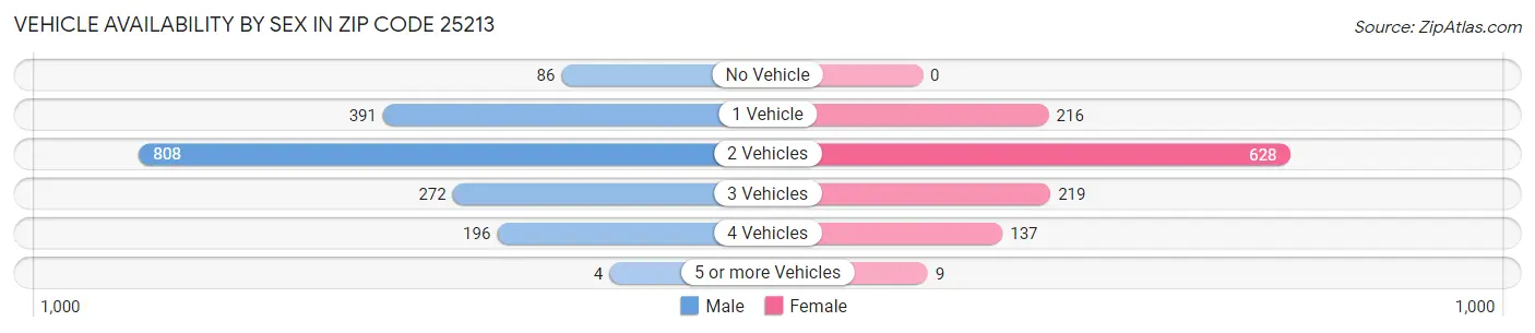 Vehicle Availability by Sex in Zip Code 25213
