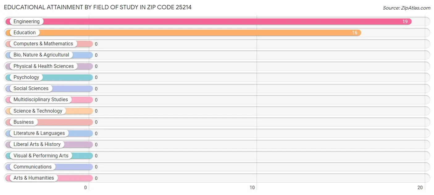 Educational Attainment by Field of Study in Zip Code 25214
