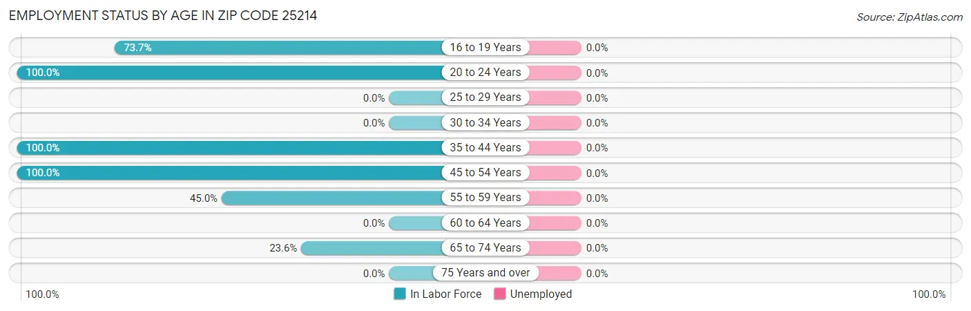 Employment Status by Age in Zip Code 25214