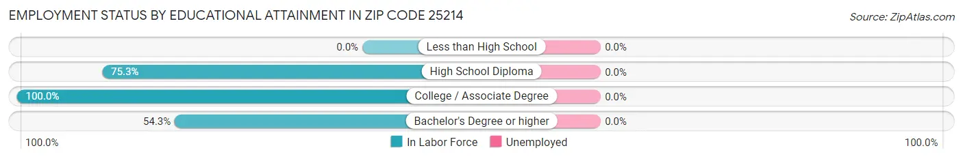 Employment Status by Educational Attainment in Zip Code 25214