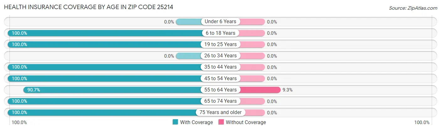 Health Insurance Coverage by Age in Zip Code 25214