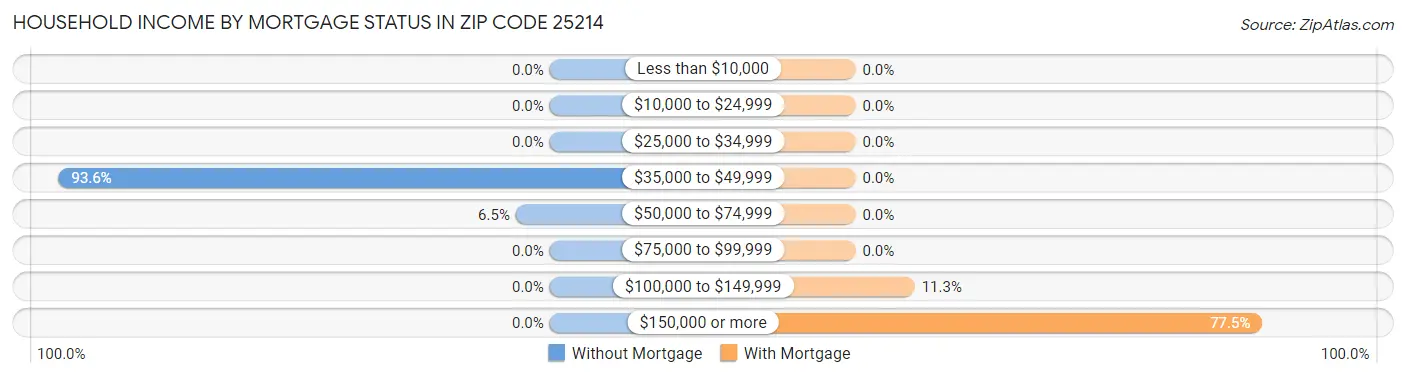 Household Income by Mortgage Status in Zip Code 25214