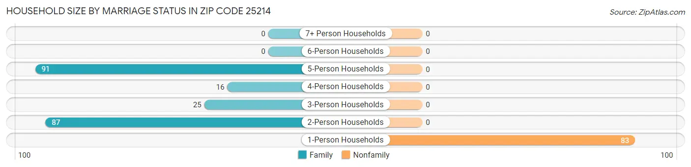 Household Size by Marriage Status in Zip Code 25214