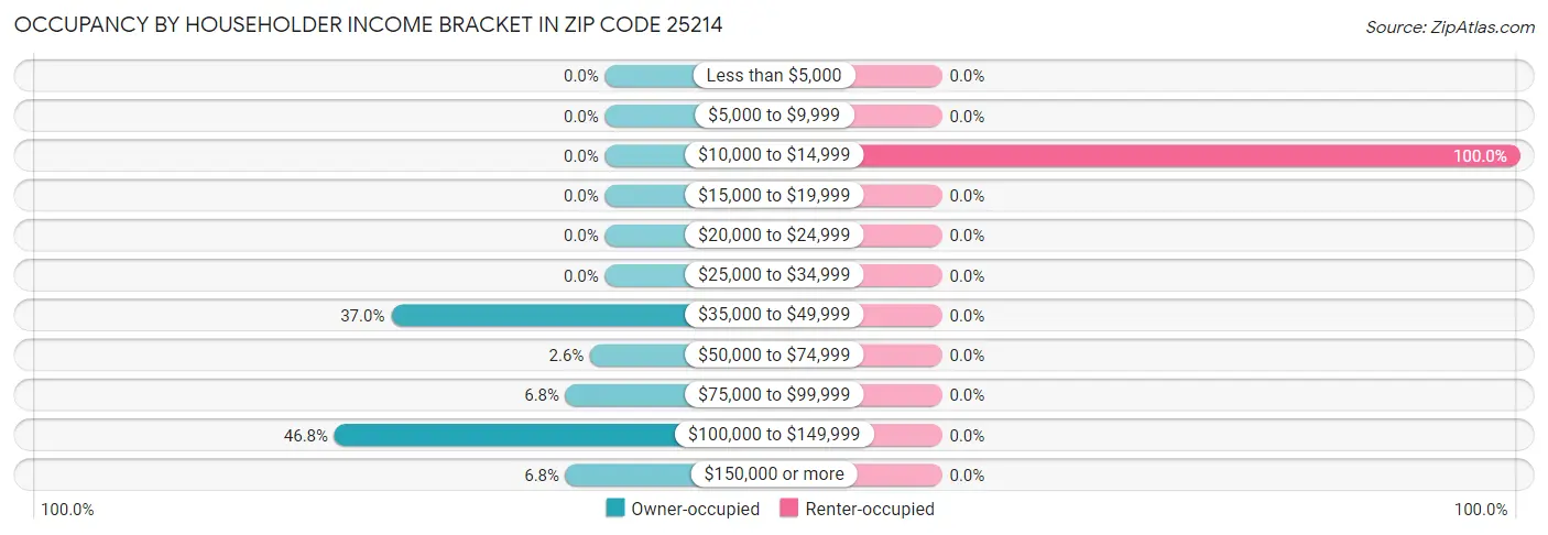 Occupancy by Householder Income Bracket in Zip Code 25214