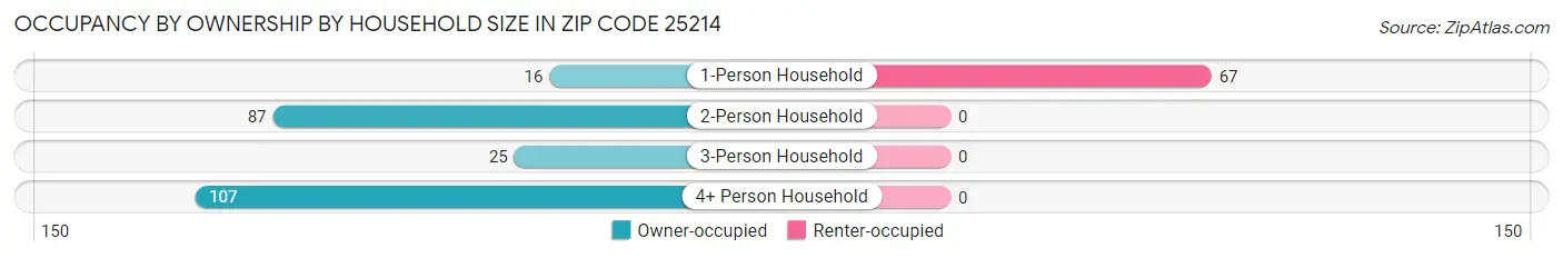 Occupancy by Ownership by Household Size in Zip Code 25214