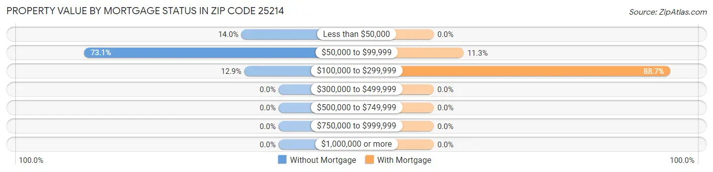 Property Value by Mortgage Status in Zip Code 25214