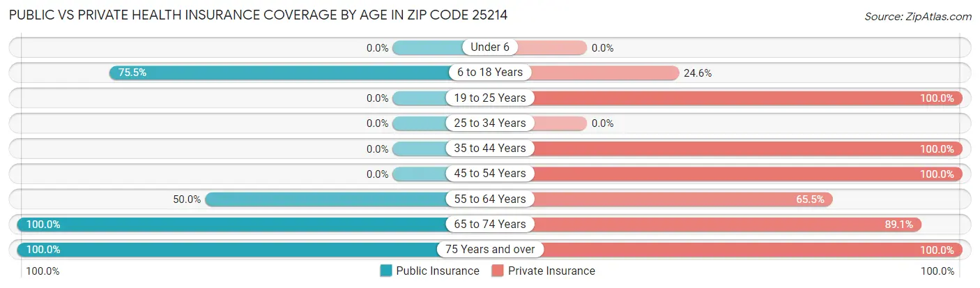Public vs Private Health Insurance Coverage by Age in Zip Code 25214