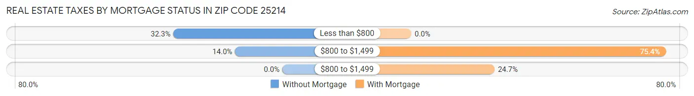 Real Estate Taxes by Mortgage Status in Zip Code 25214
