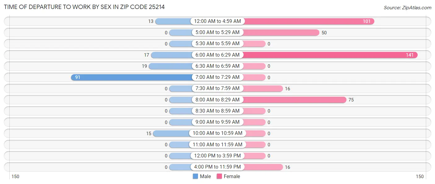 Time of Departure to Work by Sex in Zip Code 25214