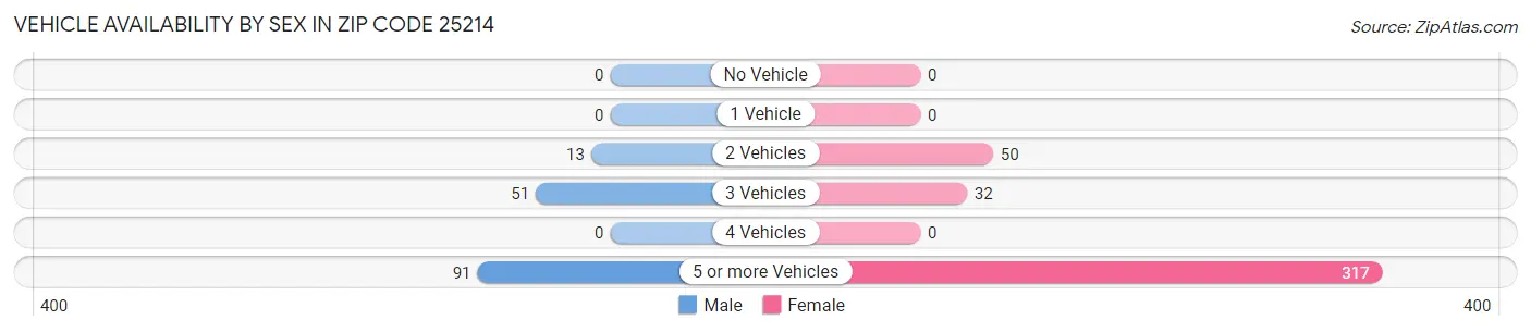 Vehicle Availability by Sex in Zip Code 25214