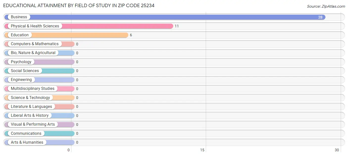 Educational Attainment by Field of Study in Zip Code 25234