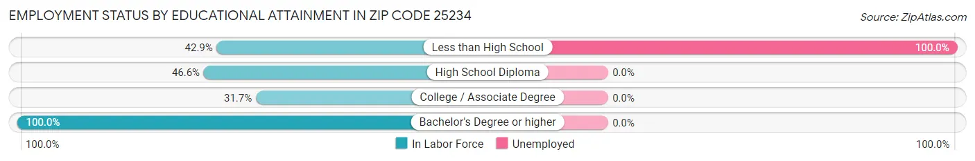 Employment Status by Educational Attainment in Zip Code 25234