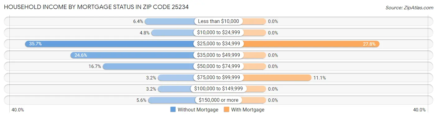 Household Income by Mortgage Status in Zip Code 25234