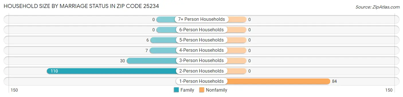 Household Size by Marriage Status in Zip Code 25234