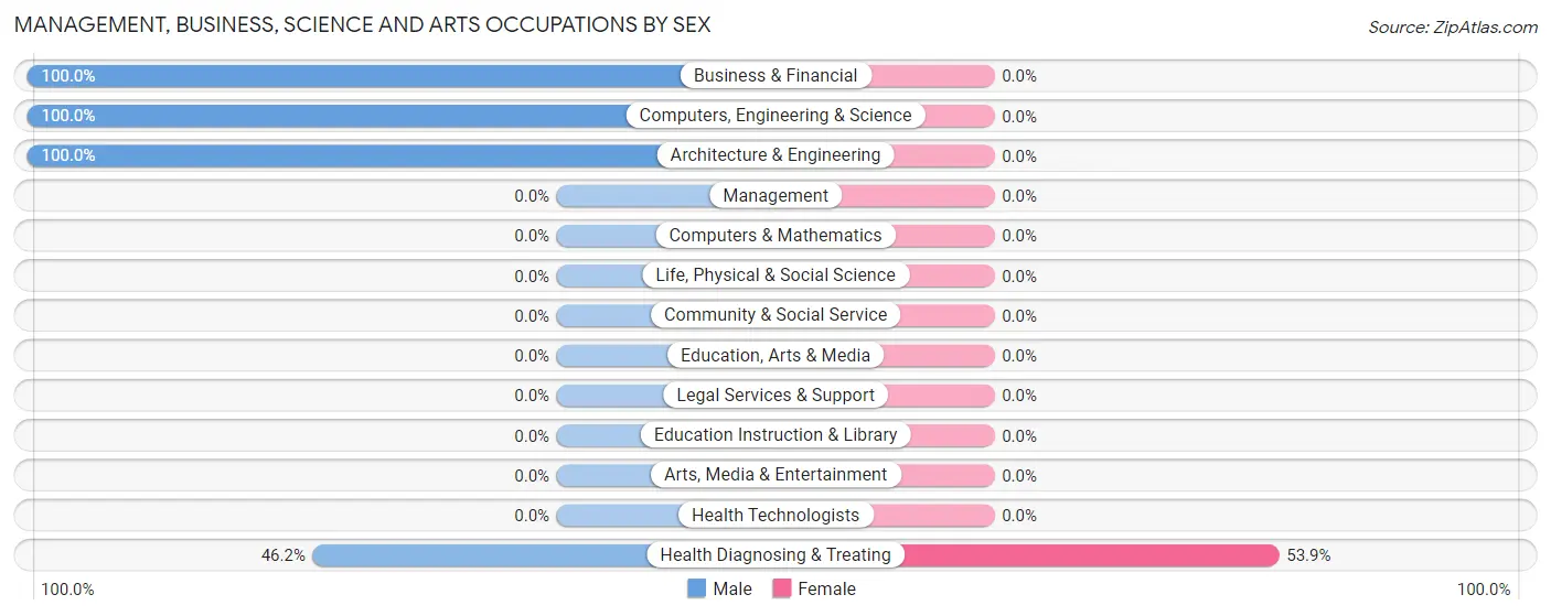 Management, Business, Science and Arts Occupations by Sex in Zip Code 25234