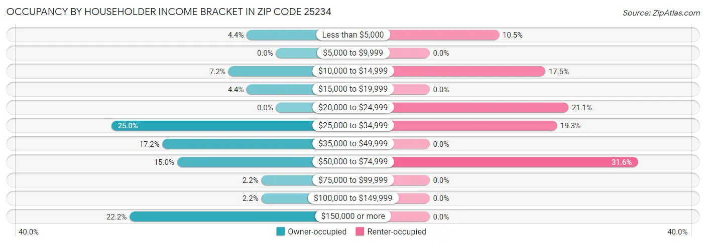 Occupancy by Householder Income Bracket in Zip Code 25234