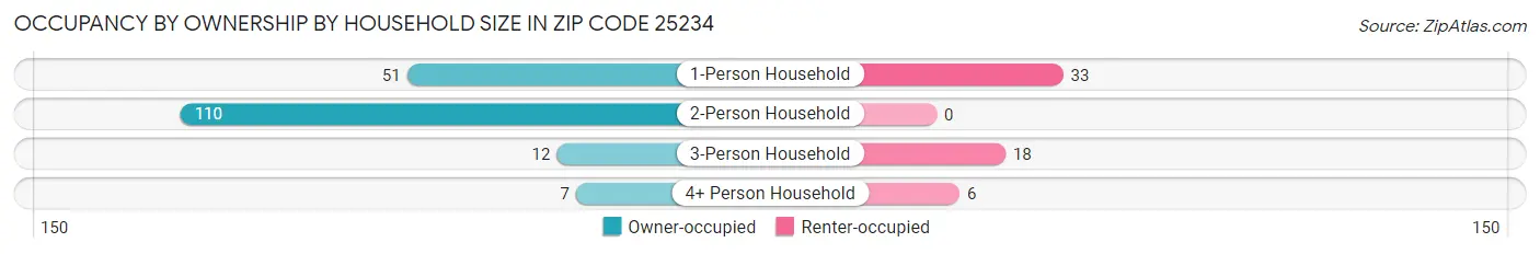 Occupancy by Ownership by Household Size in Zip Code 25234