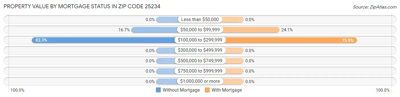 Property Value by Mortgage Status in Zip Code 25234