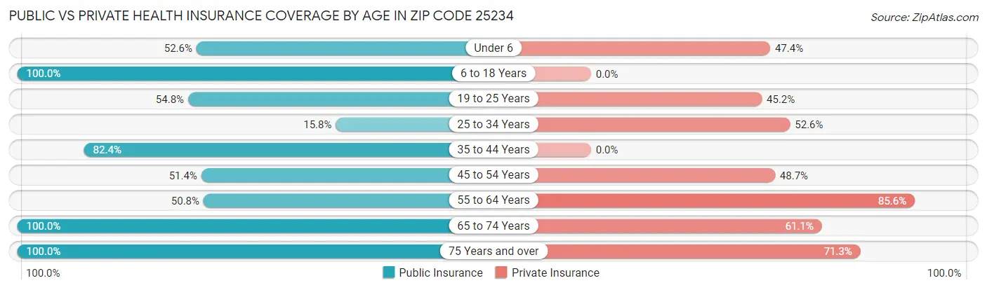 Public vs Private Health Insurance Coverage by Age in Zip Code 25234