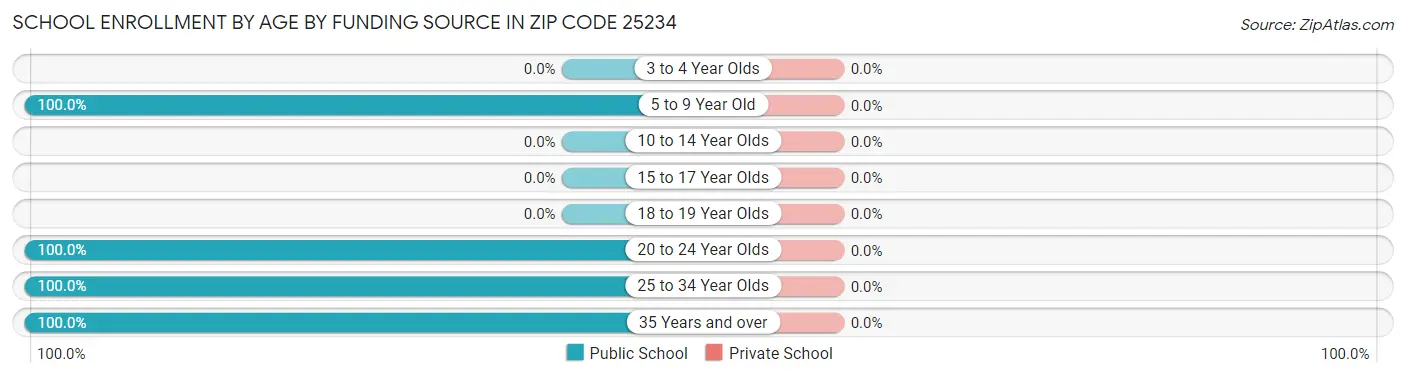 School Enrollment by Age by Funding Source in Zip Code 25234